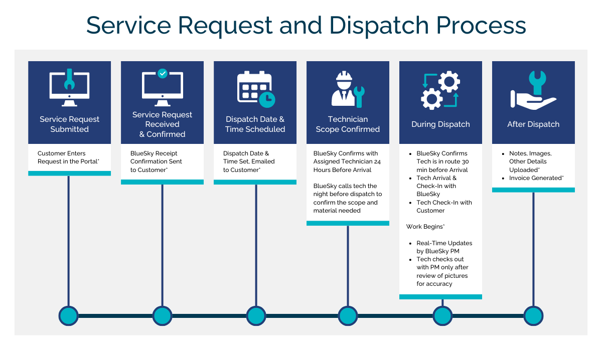 dispatch process